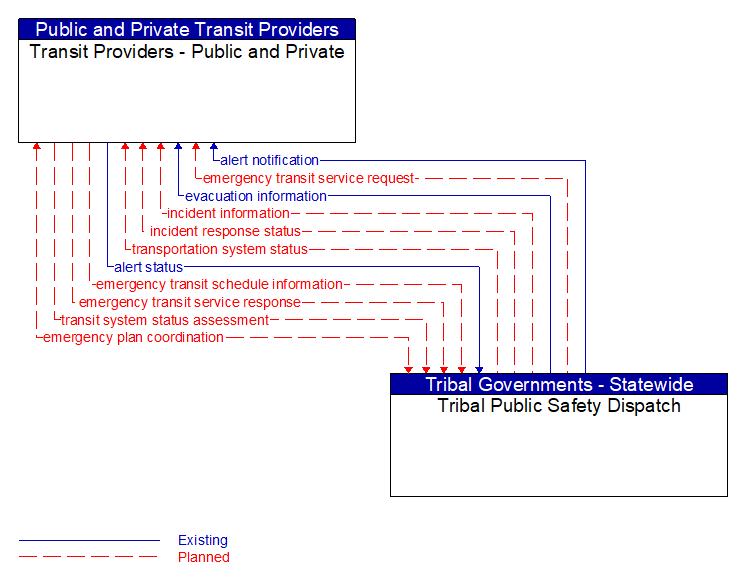 Transit Providers - Public and Private to Tribal Public Safety Dispatch Interface Diagram