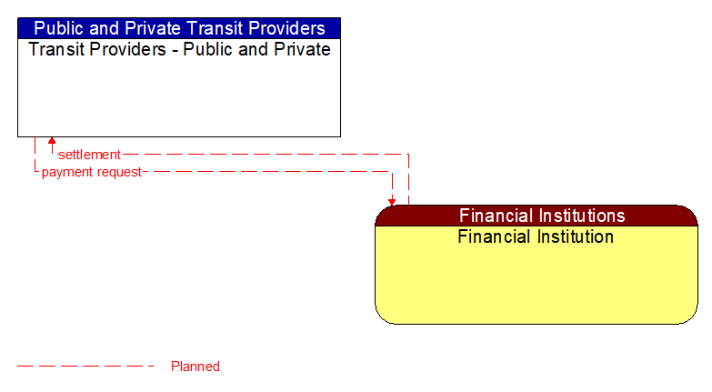 Transit Providers - Public and Private to Financial Institution Interface Diagram