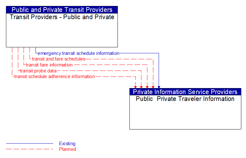 Transit Providers - Public and Private to Public  Private Traveler Information Interface Diagram