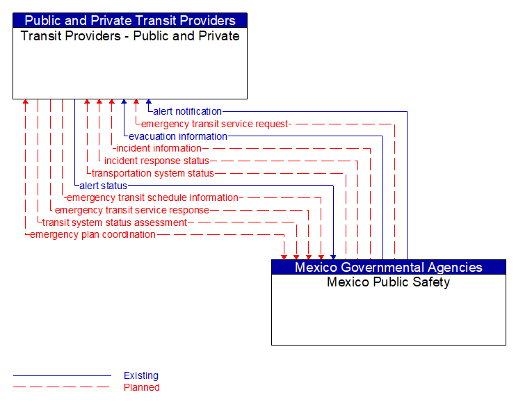 Transit Providers - Public and Private to Mexico Public Safety Interface Diagram