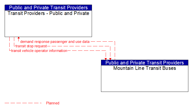 Transit Providers - Public and Private to Mountain Line Transit Buses Interface Diagram