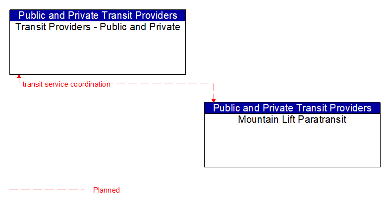 Transit Providers - Public and Private to Mountain Lift Paratransit Interface Diagram