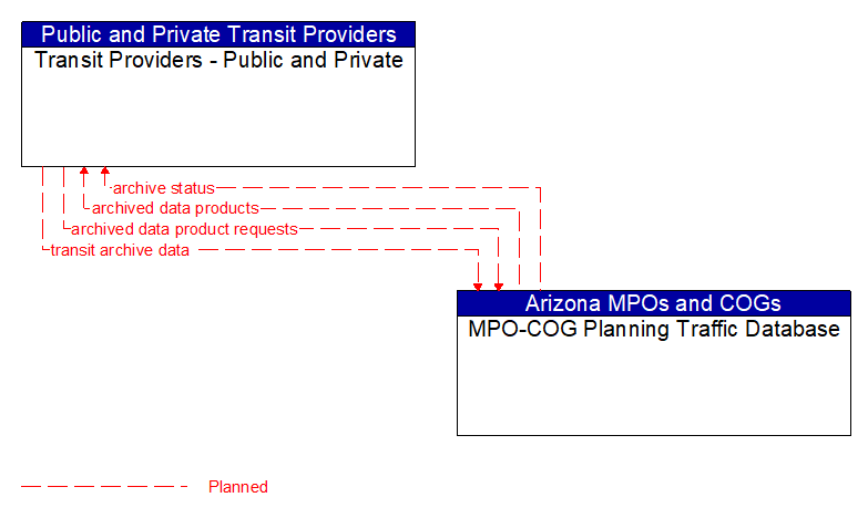 Transit Providers - Public and Private to MPO-COG Planning Traffic Database Interface Diagram