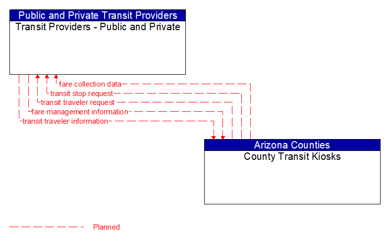 Transit Providers - Public and Private to County Transit Kiosks Interface Diagram