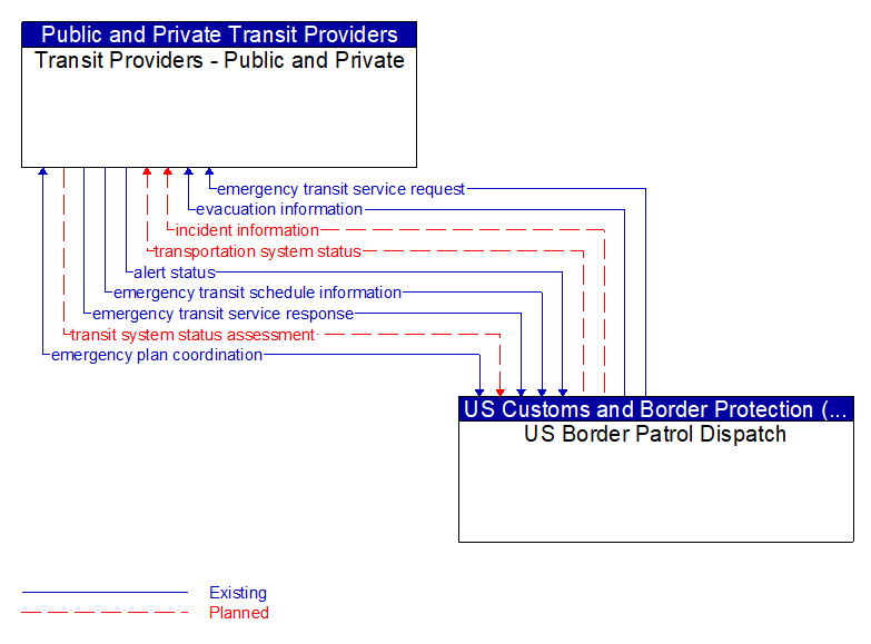 Transit Providers - Public and Private to US Border Patrol Dispatch Interface Diagram