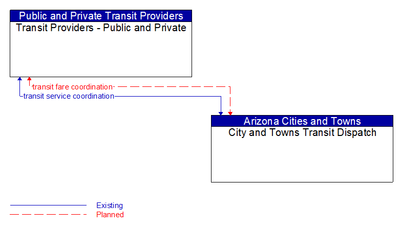 Transit Providers - Public and Private to City and Towns Transit Dispatch Interface Diagram