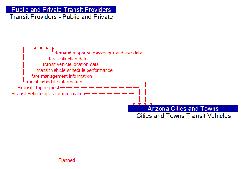 Transit Providers - Public and Private to Cities and Towns Transit Vehicles Interface Diagram