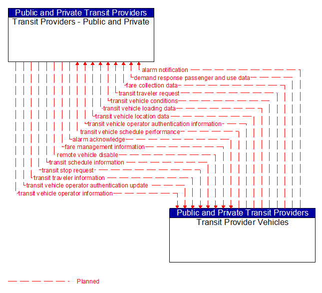 Transit Providers - Public and Private to Transit Provider Vehicles Interface Diagram