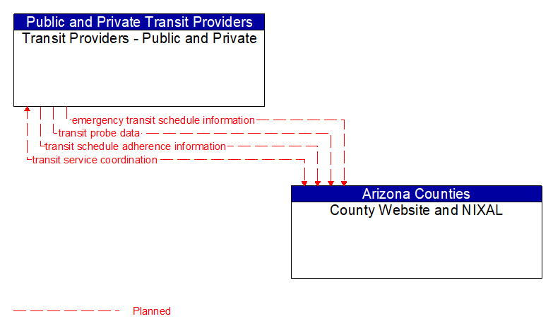 Transit Providers - Public and Private to County Website and NIXAL Interface Diagram