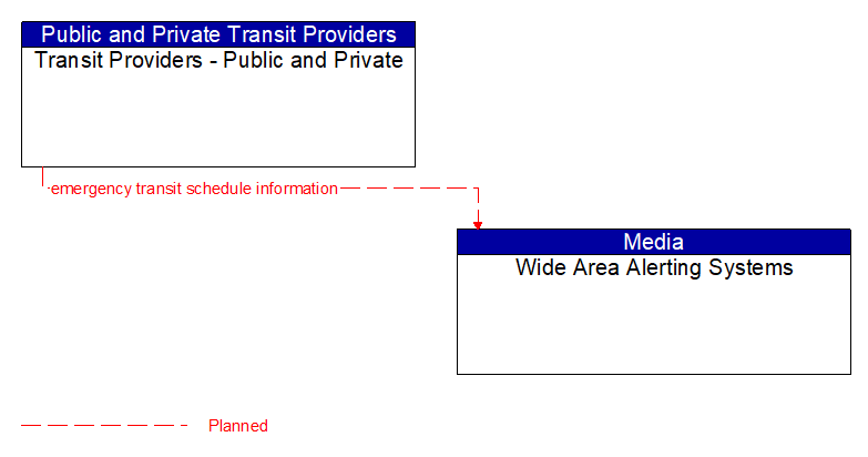 Transit Providers - Public and Private to Wide Area Alerting Systems Interface Diagram