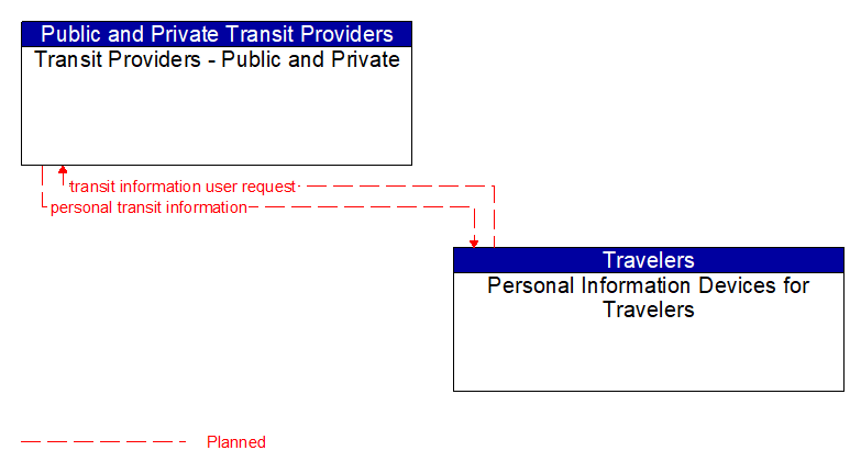 Transit Providers - Public and Private to Personal Information Devices for Travelers Interface Diagram