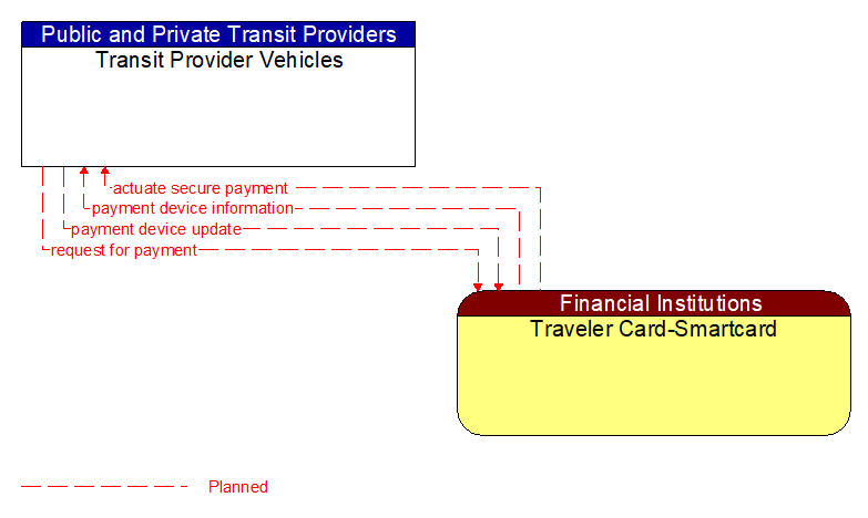 Transit Provider Vehicles to Traveler Card-Smartcard Interface Diagram