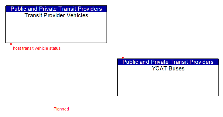 Transit Provider Vehicles to YCAT Buses Interface Diagram