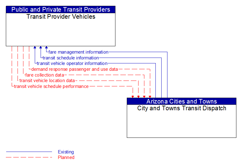 Transit Provider Vehicles to City and Towns Transit Dispatch Interface Diagram