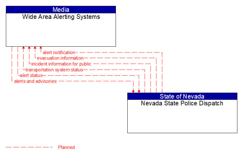 Wide Area Alerting Systems to Nevada State Police Dispatch Interface Diagram