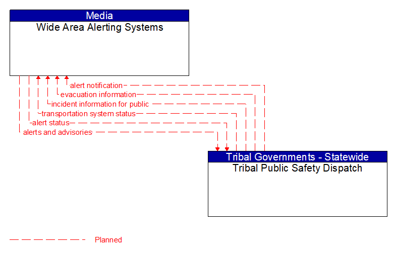 Wide Area Alerting Systems to Tribal Public Safety Dispatch Interface Diagram