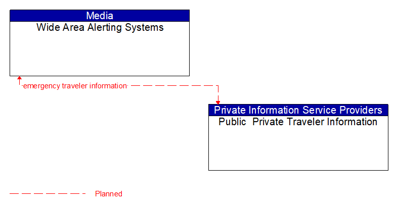 Wide Area Alerting Systems to Public  Private Traveler Information Interface Diagram