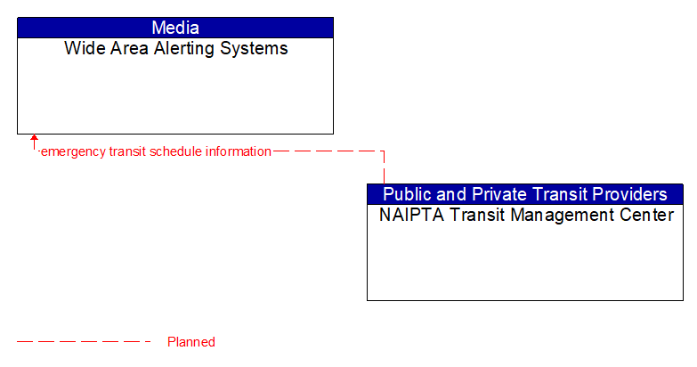 Wide Area Alerting Systems to NAIPTA Transit Management Center Interface Diagram