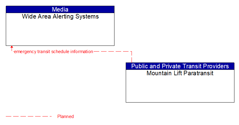 Wide Area Alerting Systems to Mountain Lift Paratransit Interface Diagram