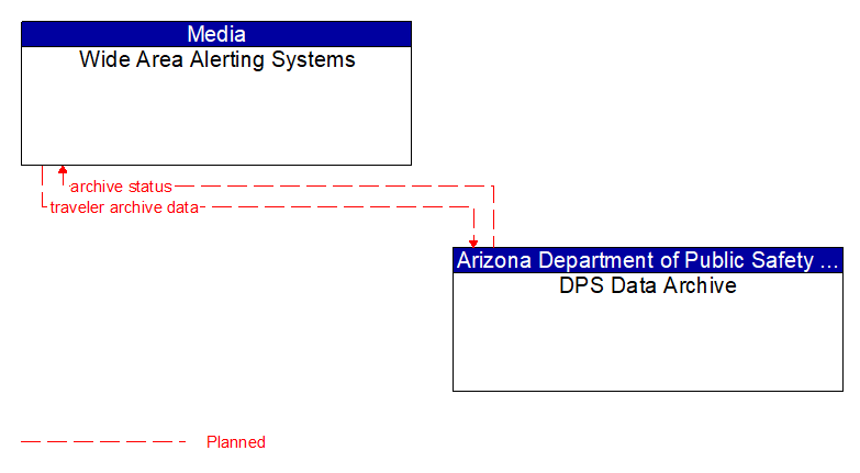 Wide Area Alerting Systems to DPS Data Archive Interface Diagram