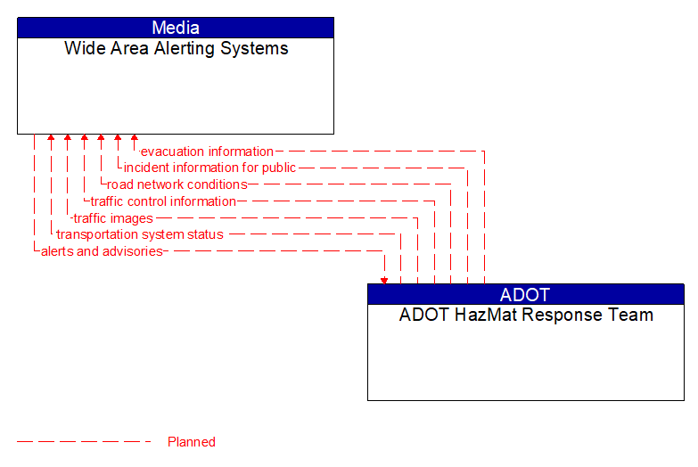 Wide Area Alerting Systems to ADOT HazMat Response Team Interface Diagram