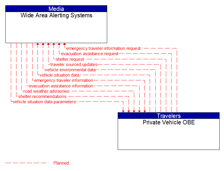 Wide Area Alerting Systems to Private Vehicle OBE Interface Diagram