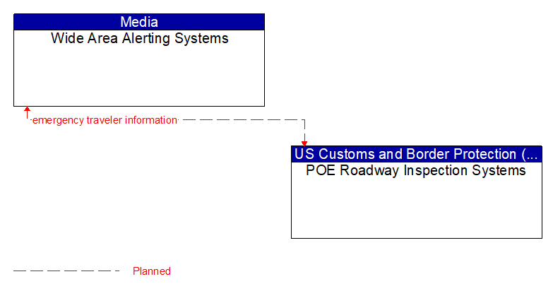 Wide Area Alerting Systems to POE Roadway Inspection Systems Interface Diagram