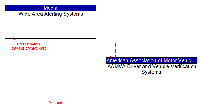 Wide Area Alerting Systems to AAMVA Driver and Vehicle Verification Systems Interface Diagram