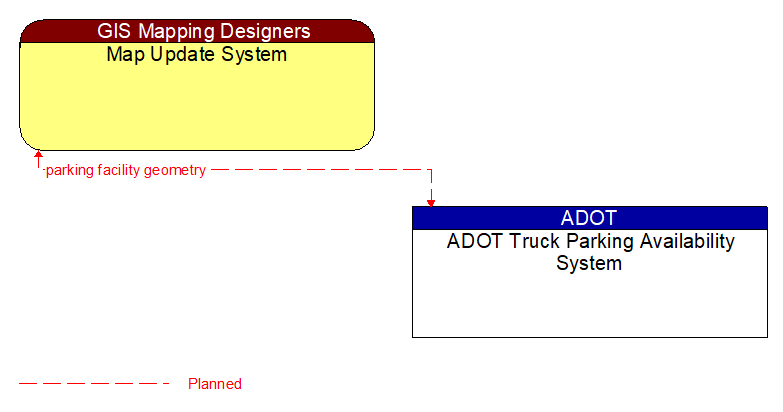 Map Update System to ADOT Truck Parking Availability System Interface Diagram