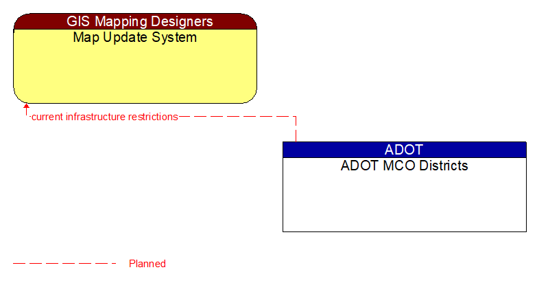 Map Update System to ADOT MCO Districts Interface Diagram