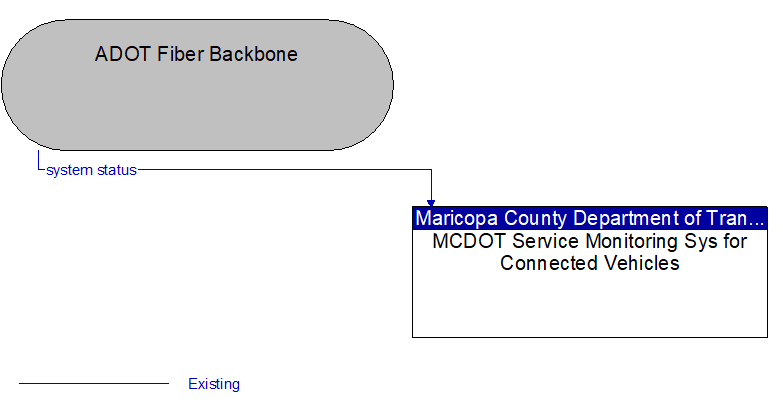 ADOT Fiber Backbone to MCDOT Service Monitoring Sys for Connected Vehicles Interface Diagram