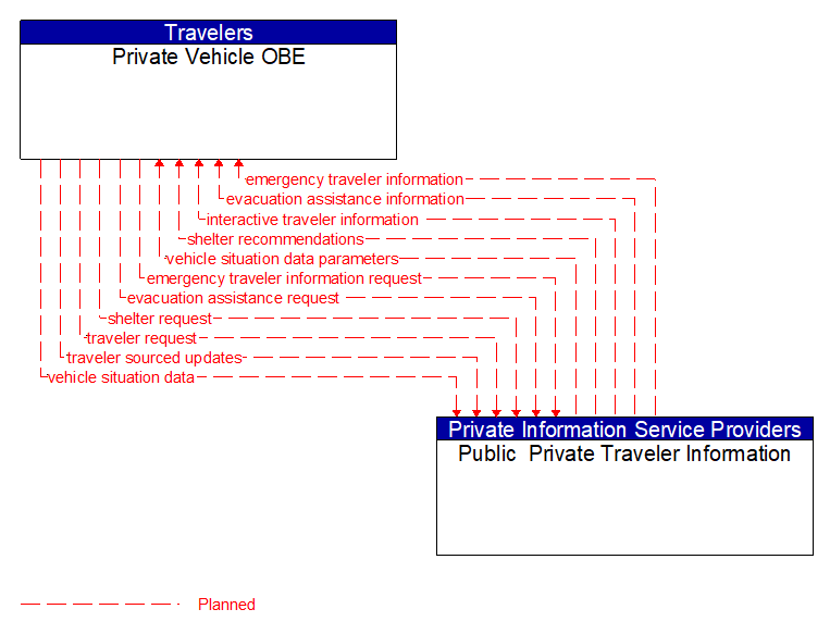 Private Vehicle OBE to Public  Private Traveler Information Interface Diagram