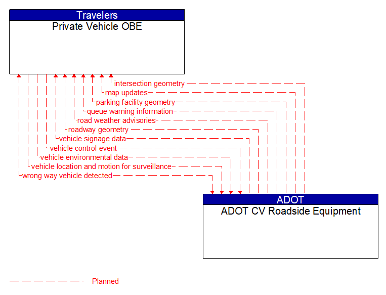 Private Vehicle OBE to ADOT CV Roadside Equipment Interface Diagram