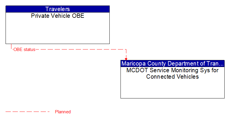 Private Vehicle OBE to MCDOT Service Monitoring Sys for Connected Vehicles Interface Diagram