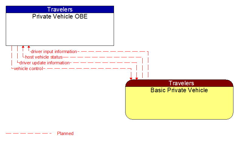 Private Vehicle OBE to Basic Private Vehicle Interface Diagram