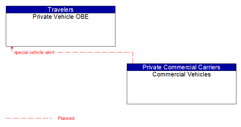 Private Vehicle OBE to Commercial Vehicles Interface Diagram