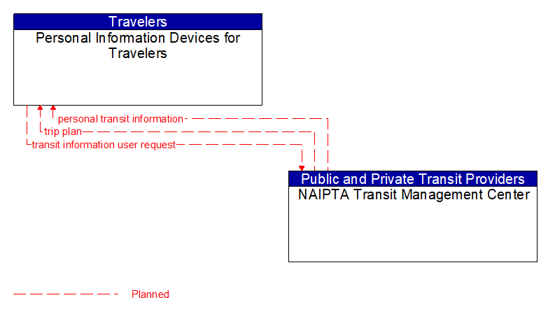 Personal Information Devices for Travelers to NAIPTA Transit Management Center Interface Diagram