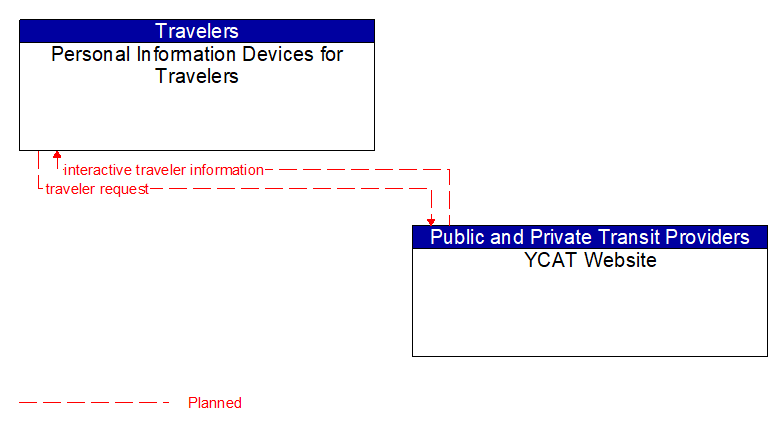 Personal Information Devices for Travelers to YCAT Website Interface Diagram