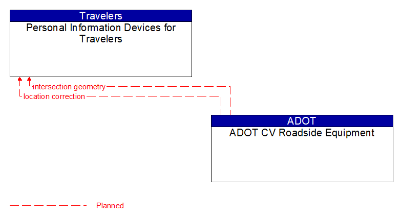 Personal Information Devices for Travelers to ADOT CV Roadside Equipment Interface Diagram