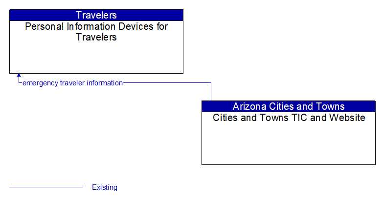 Personal Information Devices for Travelers to Cities and Towns TIC and Website Interface Diagram