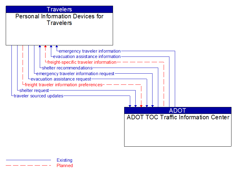 Personal Information Devices for Travelers to ADOT TOC Traffic Information Center Interface Diagram