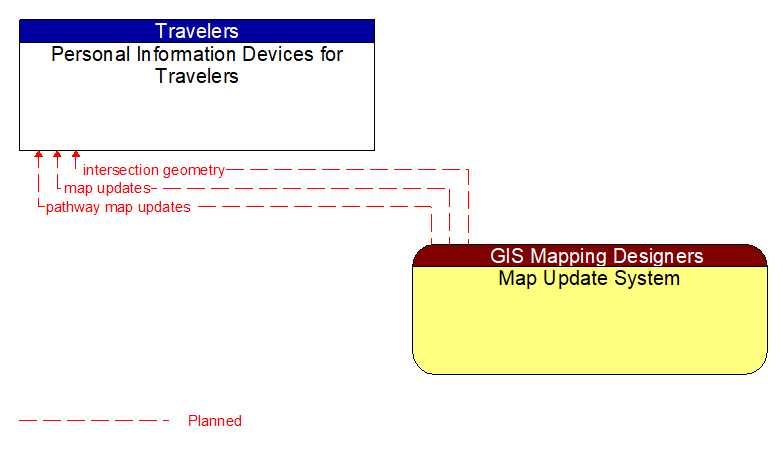 Personal Information Devices for Travelers to Map Update System Interface Diagram