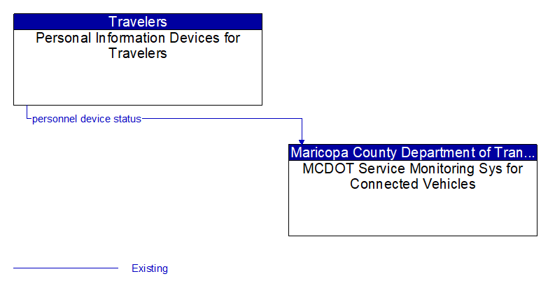 Personal Information Devices for Travelers to MCDOT Service Monitoring Sys for Connected Vehicles Interface Diagram