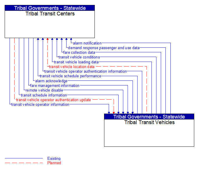 Tribal Transit Centers to Tribal Transit Vehicles Interface Diagram