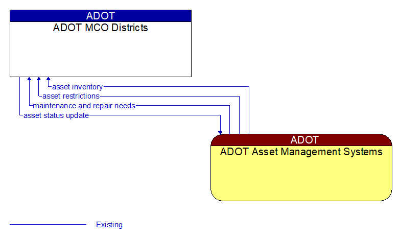 ADOT MCO Districts to ADOT Asset Management Systems Interface Diagram