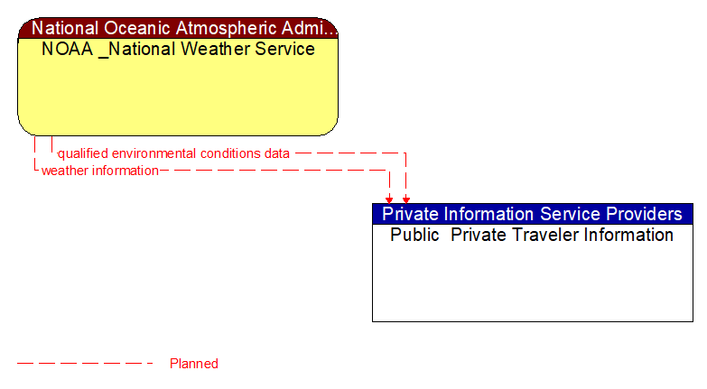 NOAA _National Weather Service to Public  Private Traveler Information Interface Diagram