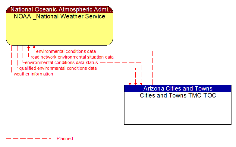 NOAA _National Weather Service to Cities and Towns TMC-TOC Interface Diagram