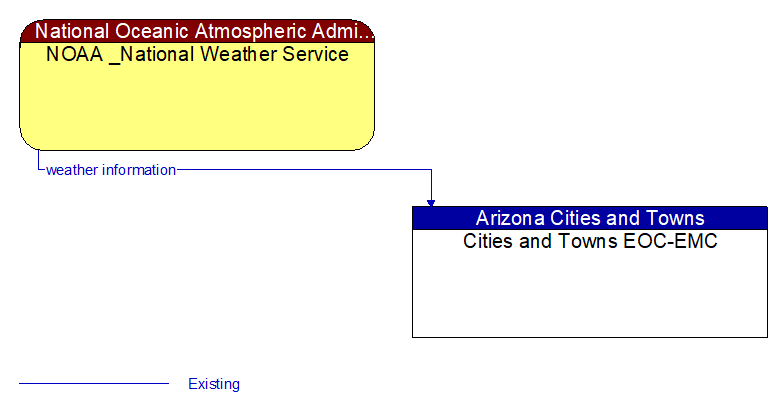 NOAA _National Weather Service to Cities and Towns EOC-EMC Interface Diagram