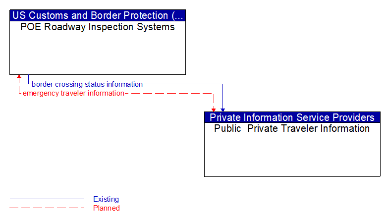 POE Roadway Inspection Systems to Public  Private Traveler Information Interface Diagram