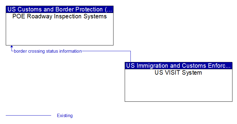 POE Roadway Inspection Systems to US VISIT System Interface Diagram